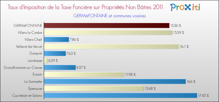 Taux d'imposition de la taxe foncière sur les immeubles et terrains non batis 2011 pour GERMéFONTAINE et les communes proches Comparaison des taux d'imposition de la taxe foncière sur les immeubles et terrains non batis 2011 pour GERMéFONTAINE et les communes voisines