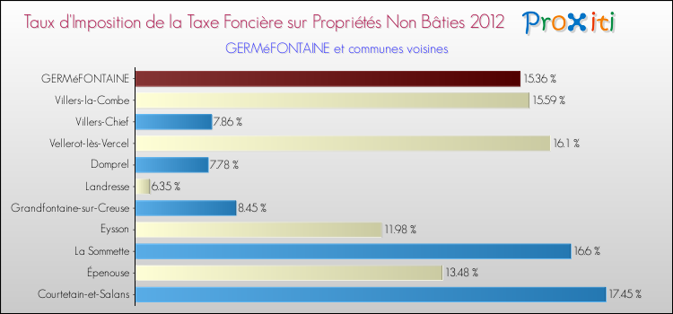 Taux d'imposition de la taxe foncière sur les immeubles et terrains non batis 2012 pour GERMéFONTAINE et les communes proches Comparaison des taux d'imposition de la taxe foncière sur les immeubles et terrains non batis 2012 pour GERMéFONTAINE et les communes voisines