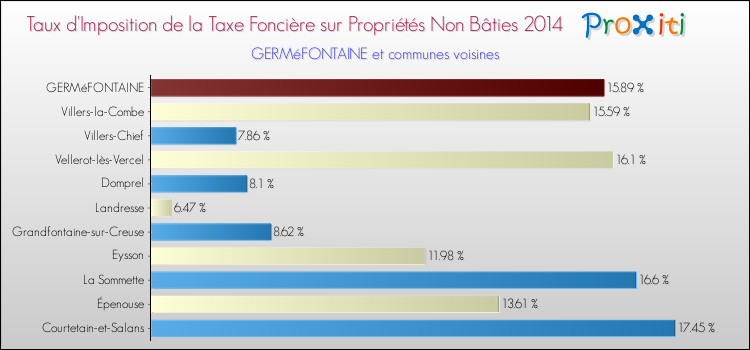 Taux d'imposition de la taxe foncière sur les immeubles et terrains non batis 2014 pour GERMéFONTAINE et les communes proches Comparaison des taux d'imposition de la taxe foncière sur les immeubles et terrains non batis 2014 pour GERMéFONTAINE et les communes voisines