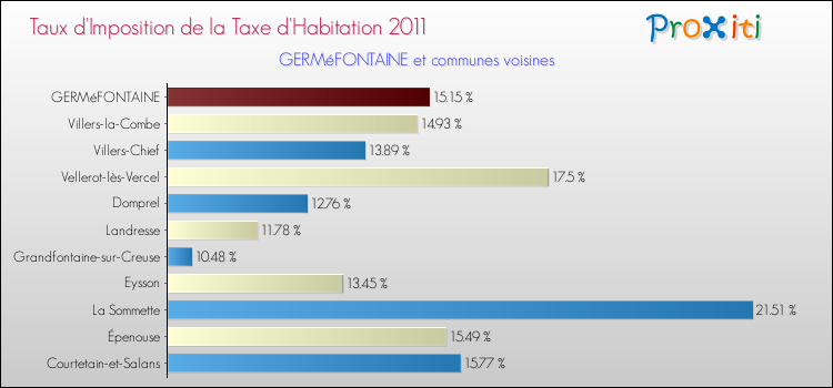 Taux d'imposition de la taxe d'habitation 2011 pour GERMéFONTAINE et les communes proches Comparaison des taux d'imposition de la taxe d'habitation 2011 pour GERMéFONTAINE et les communes voisines