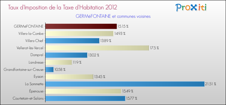Taux d'imposition de la taxe d'habitation 2012 pour GERMéFONTAINE et les communes proches Comparaison des taux d'imposition de la taxe d'habitation 2012 pour GERMéFONTAINE et les communes voisines
