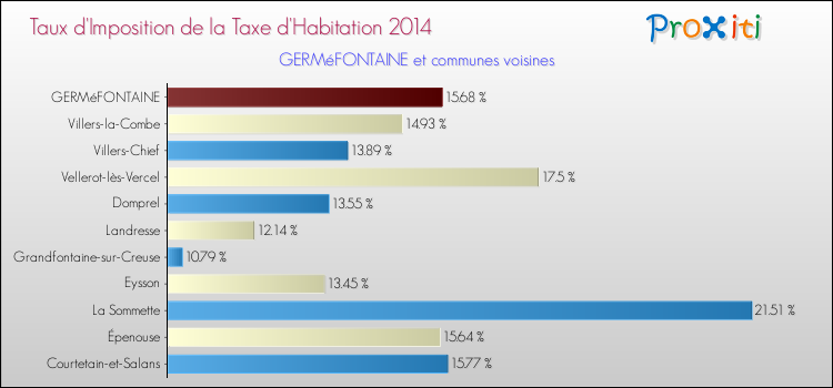 Taux d'imposition de la taxe d'habitation 2014 pour GERMéFONTAINE et les communes proches Comparaison des taux d'imposition de la taxe d'habitation 2014 pour GERMéFONTAINE et les communes voisines
