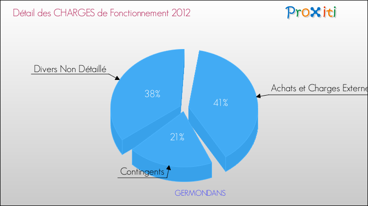 Décomposition des Charges de Fonctionnement 2012 de la commune de GERMONDANS Charges de Fonctionnement 2012 pour la commune de GERMONDANS