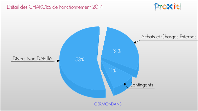 Décomposition des Charges de Fonctionnement 2014 de la commune de GERMONDANS Charges de Fonctionnement 2014 pour la commune de GERMONDANS