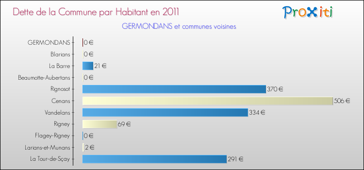 Dette par habitant de la commune en 2011 pour GERMONDANS et les communes proches Comparaison de la dette par habitant de la commune en 2011 pour GERMONDANS et les communes voisines