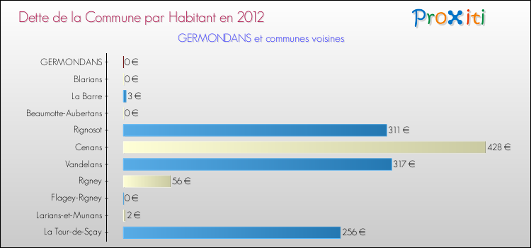 Dette par habitant de la commune en 2012 pour GERMONDANS et les communes proches Comparaison de la dette par habitant de la commune en 2012 pour GERMONDANS et les communes voisines