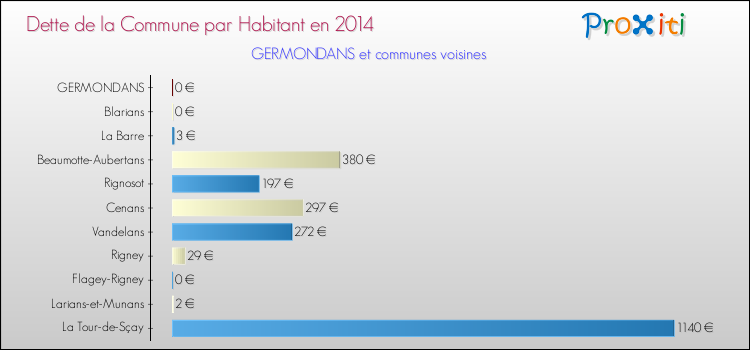 Dette par habitant de la commune en 2014 pour GERMONDANS et les communes proches Comparaison de la dette par habitant de la commune en 2014 pour GERMONDANS et les communes voisines