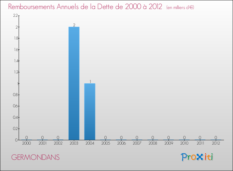 Evolution de l'annuité de la dette pour la commune de GERMONDANS de 2000 à 2012 Annuités de la dette pour GERMONDANS de 2000 à 2012