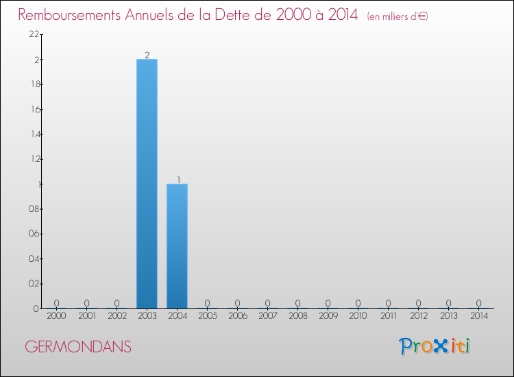 Evolution de l'annuité de la dette pour la commune de GERMONDANS de 2000 à 2014 Annuités de la dette pour GERMONDANS de 2000 à 2014