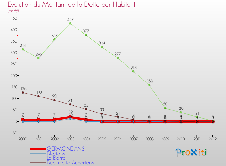 Evolution de la dette par habitant pour la commune de GERMONDANS et les communes proches de 2000 à 2012 Comparaison de la dette par habitant pour GERMONDANS et les communes voisines de 2000 à 2012