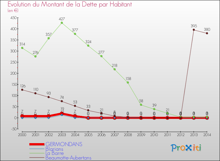 Evolution de la dette par habitant pour la commune de GERMONDANS et les communes proches de 2000 à 2014 Comparaison de la dette par habitant pour GERMONDANS et les communes voisines de 2000 à 2014
