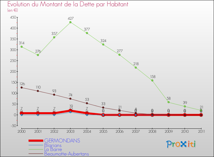 Evolution de la dette par habitant pour la commune de GERMONDANS et les communes proches Comparaison de la dette par habitant pour GERMONDANS et les communes voisines