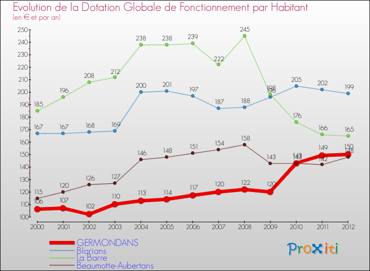 Evolution et montant de la dotation globale de fonctionnement par Habitant pour GERMONDANS et les communes proches Comparaison des dotations globales de fonctionnement par habitant pour GERMONDANS et les communes voisines