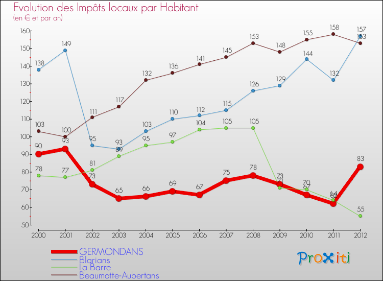 Evolution et montant des impôts locaux par Habitant pour GERMONDANS et les communes proches Comparaison des impôts locaux par habitant pour GERMONDANS et les communes voisines