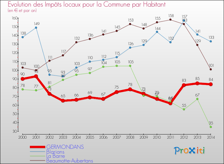 Evolution et montant des impôts locaux par Habitant pour GERMONDANS et les communes proches de 2000 à 2014 Comparaison des impôts locaux par habitant pour GERMONDANS et les communes voisines de 2000 à 2014
