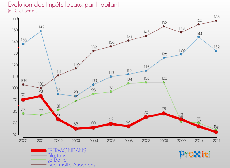 Evolution et montant des impôts locaux par Habitant pour GERMONDANS et les communes proches Comparaison des impôts locaux par habitant pour GERMONDANS et les communes voisines