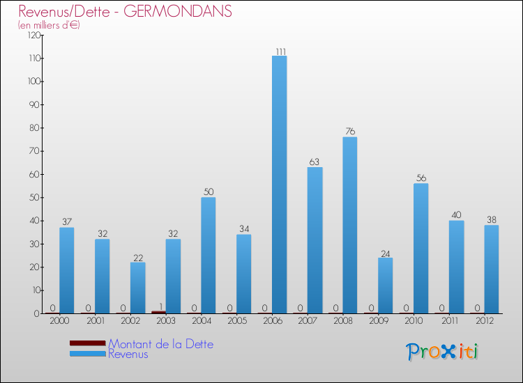 Evolution comparée de la dette et des revenus pour la commune de GERMONDANS de 2000 à 2012 Comparaison de la dette et des revenus pour GERMONDANS de 2000 à 2012