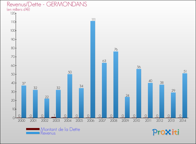 Evolution comparée de la dette et des revenus pour la commune de GERMONDANS de 2000 à 2014 Comparaison de la dette et des revenus pour GERMONDANS de 2000 à 2014