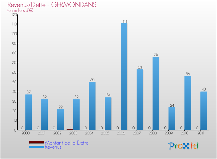 Evolution comparée de la dette et des revenus pour la commune de GERMONDANS de 2000 à 2011 Comparaison de la dette et des revenus pour GERMONDANS de 2000 à 2011