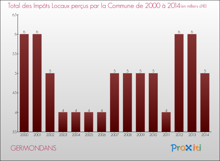 Evolution des Impôts Locaux pour la commune de GERMONDANS de 2000 à 2014 Evolution des Impôts Locaux pour GERMONDANS de 2000 à 2014