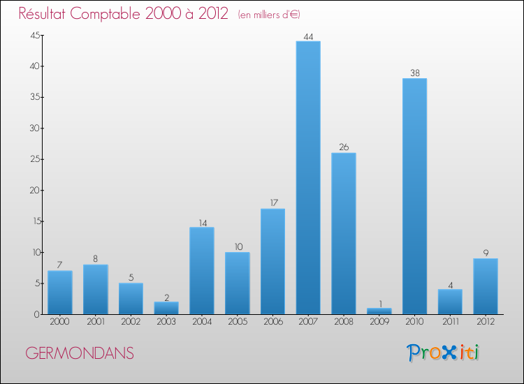 Evolution du résultat comptable pour la commune de GERMONDANS de 2000 à 2012 Evolution du résultat comptable pour GERMONDANS de 2000 à 2012