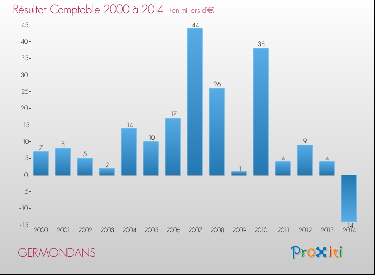 Evolution du résultat comptable pour la commune de GERMONDANS de 2000 à 2014 Evolution du résultat comptable pour GERMONDANS de 2000 à 2014