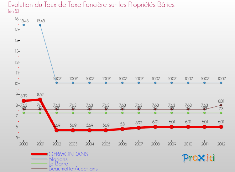 Evolution du taux de la taxe foncière sur le bati pour GERMONDANS et les communes proches de 2000 à 2012 Comparaison des taux de taxe foncière sur le bati pour GERMONDANS et les communes voisines de 2000 à 2012