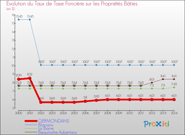 Evolution du taux de la taxe foncière sur le bati pour GERMONDANS et les communes proches de 2000 à 2014 Comparaison des taux de taxe foncière sur le bati pour GERMONDANS et les communes voisines de 2000 à 2014