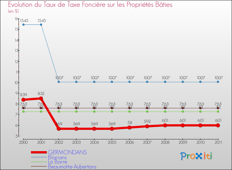 Evolution du taux de la taxe foncière sur le bati pour GERMONDANS et les communes proches Comparaison des taux de taxe foncière sur le bati pour GERMONDANS et les communes voisines
