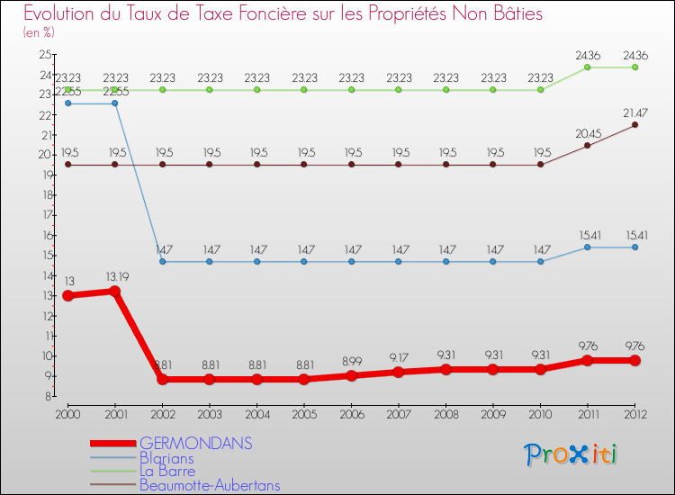 Evolution du taux de la taxe foncière sur les immeubles et terrains non batis pour GERMONDANS et les communes proches de 2000 à 2012 Comparaison des taux de la taxe foncière sur les immeubles et terrains non batis pour GERMONDANS et les communes voisines de 2000 à 2012