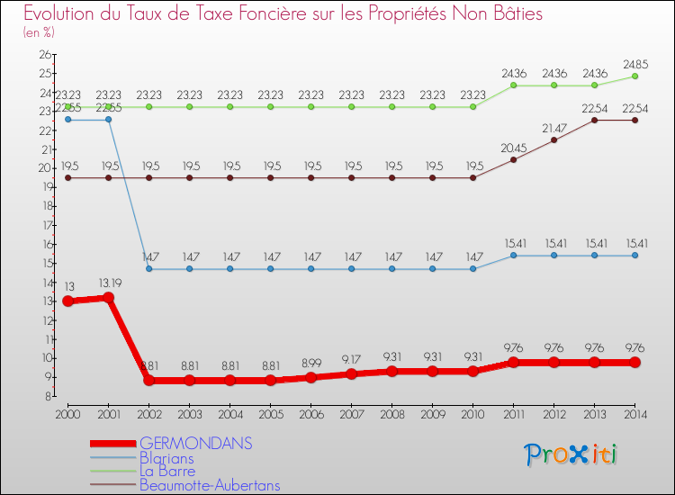 Evolution du taux de la taxe foncière sur les immeubles et terrains non batis pour GERMONDANS et les communes proches de 2000 à 2014 Comparaison des taux de la taxe foncière sur les immeubles et terrains non batis pour GERMONDANS et les communes voisines de 2000 à 2014