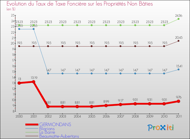 Evolution du taux de la taxe foncière sur les immeubles et terrains non batis pour GERMONDANS et les communes proches Comparaison des taux de la taxe foncière sur les immeubles et terrains non batis pour GERMONDANS et les communes voisines
