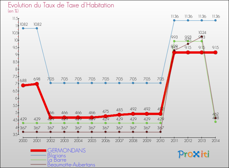 Evolution du taux de la taxe d'habitation pour GERMONDANS et les communes proches de 2000 à 2014 Comparaison des taux de la taxe d'habitation pour GERMONDANS et les communes voisines de 2000 à 2014