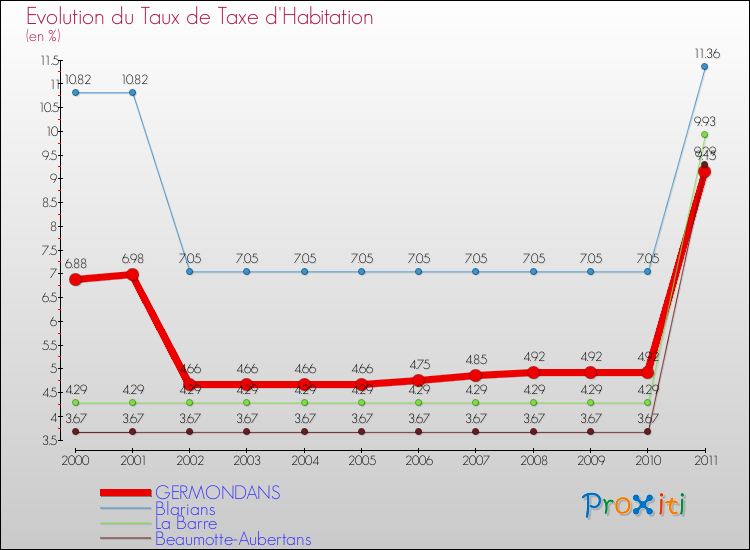 Evolution du taux de la taxe d'habitation pour GERMONDANS et les communes proches Comparaison des taux de la taxe d'habitation pour GERMONDANS et les communes voisines