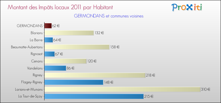 Montant des impôts locaux par Habitant pour GERMONDANS et les communes proches Comparaison des impôts locaux par habitant pour GERMONDANS et les communes voisines