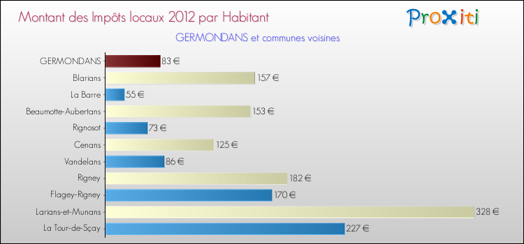 Montant des impôts locaux par Habitant pour GERMONDANS et les communes proches Comparaison des impôts locaux par habitant pour GERMONDANS et les communes voisines