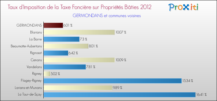 Taux d'imposition de la taxe foncière sur le bati 2012 pour GERMONDANS et les communes proches Comparaison des taux d'imposition de la taxe foncière sur le bati 2012 pour GERMONDANS et les communes voisines