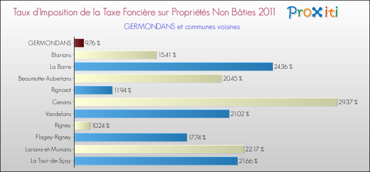 Taux d'imposition de la taxe foncière sur les immeubles et terrains non batis 2011 pour GERMONDANS et les communes proches Comparaison des taux d'imposition de la taxe foncière sur les immeubles et terrains non batis 2011 pour GERMONDANS et les communes voisines