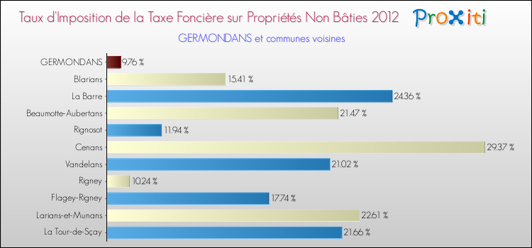 Taux d'imposition de la taxe foncière sur les immeubles et terrains non batis 2012 pour GERMONDANS et les communes proches Comparaison des taux d'imposition de la taxe foncière sur les immeubles et terrains non batis 2012 pour GERMONDANS et les communes voisines