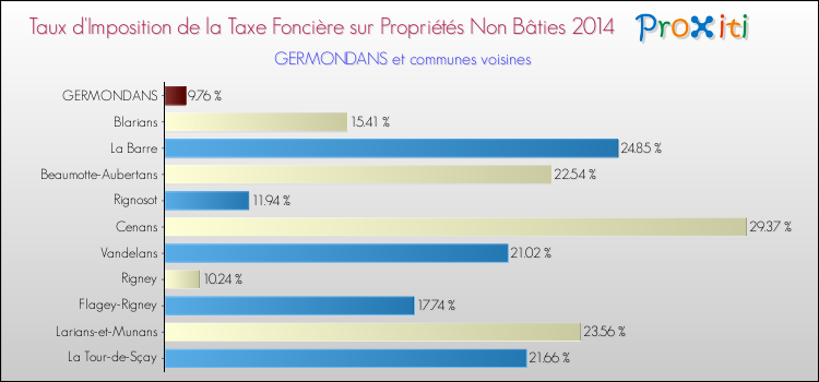 Taux d'imposition de la taxe foncière sur les immeubles et terrains non batis 2014 pour GERMONDANS et les communes proches Comparaison des taux d'imposition de la taxe foncière sur les immeubles et terrains non batis 2014 pour GERMONDANS et les communes voisines