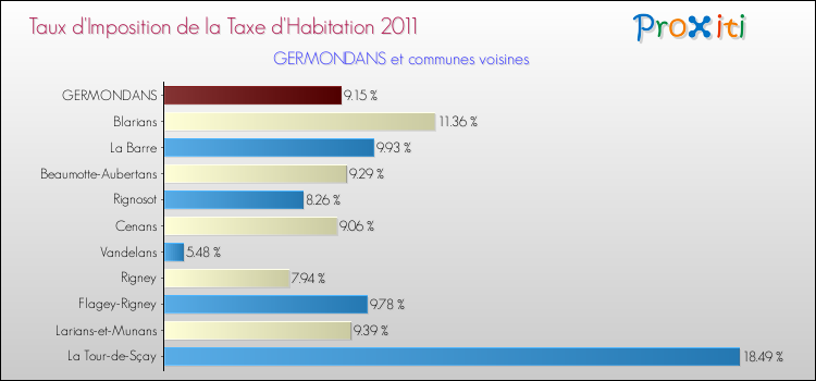 Taux d'imposition de la taxe d'habitation 2011 pour GERMONDANS et les communes proches Comparaison des taux d'imposition de la taxe d'habitation 2011 pour GERMONDANS et les communes voisines