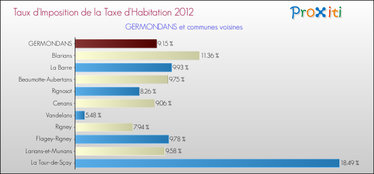 Taux d'imposition de la taxe d'habitation 2012 pour GERMONDANS et les communes proches Comparaison des taux d'imposition de la taxe d'habitation 2012 pour GERMONDANS et les communes voisines