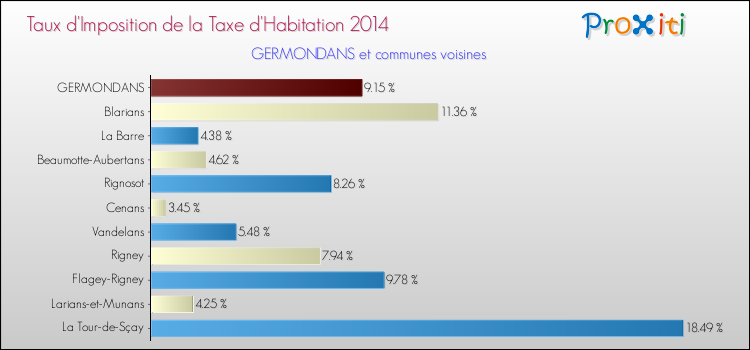 Taux d'imposition de la taxe d'habitation 2014 pour GERMONDANS et les communes proches Comparaison des taux d'imposition de la taxe d'habitation 2014 pour GERMONDANS et les communes voisines