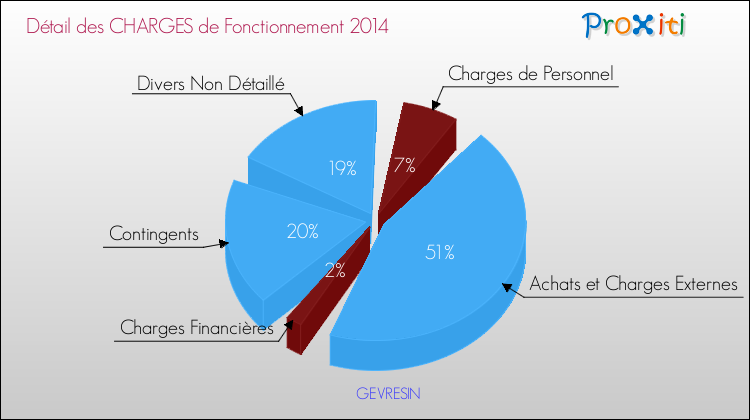 Décomposition des Charges de Fonctionnement 2014 de la commune de GEVRESIN Charges de Fonctionnement 2014 pour la commune de GEVRESIN