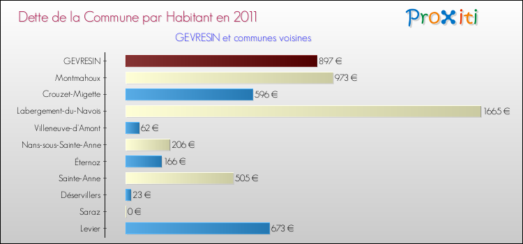 Dette par habitant de la commune en 2011 pour GEVRESIN et les communes proches Comparaison de la dette par habitant de la commune en 2011 pour GEVRESIN et les communes voisines