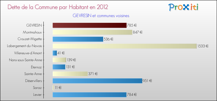Dette par habitant de la commune en 2012 pour GEVRESIN et les communes proches Comparaison de la dette par habitant de la commune en 2012 pour GEVRESIN et les communes voisines