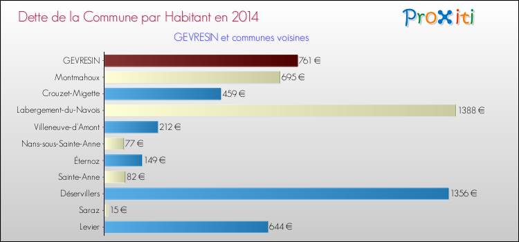 Dette par habitant de la commune en 2014 pour GEVRESIN et les communes proches Comparaison de la dette par habitant de la commune en 2014 pour GEVRESIN et les communes voisines