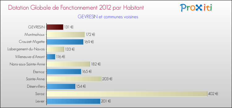Montant des dotations globales de fonctionnement DGF par Habitant pour GEVRESIN et les communes proches Comparaison des des dotations globales de fonctionnement DGF par habitant pour GEVRESIN et les communes voisines