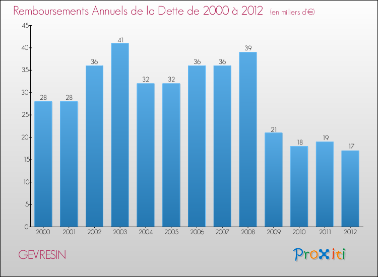 Evolution de l'annuité de la dette pour la commune de GEVRESIN de 2000 à 2012 Annuités de la dette pour GEVRESIN de 2000 à 2012