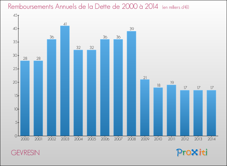 Evolution de l'annuité de la dette pour la commune de GEVRESIN de 2000 à 2014 Annuités de la dette pour GEVRESIN de 2000 à 2014